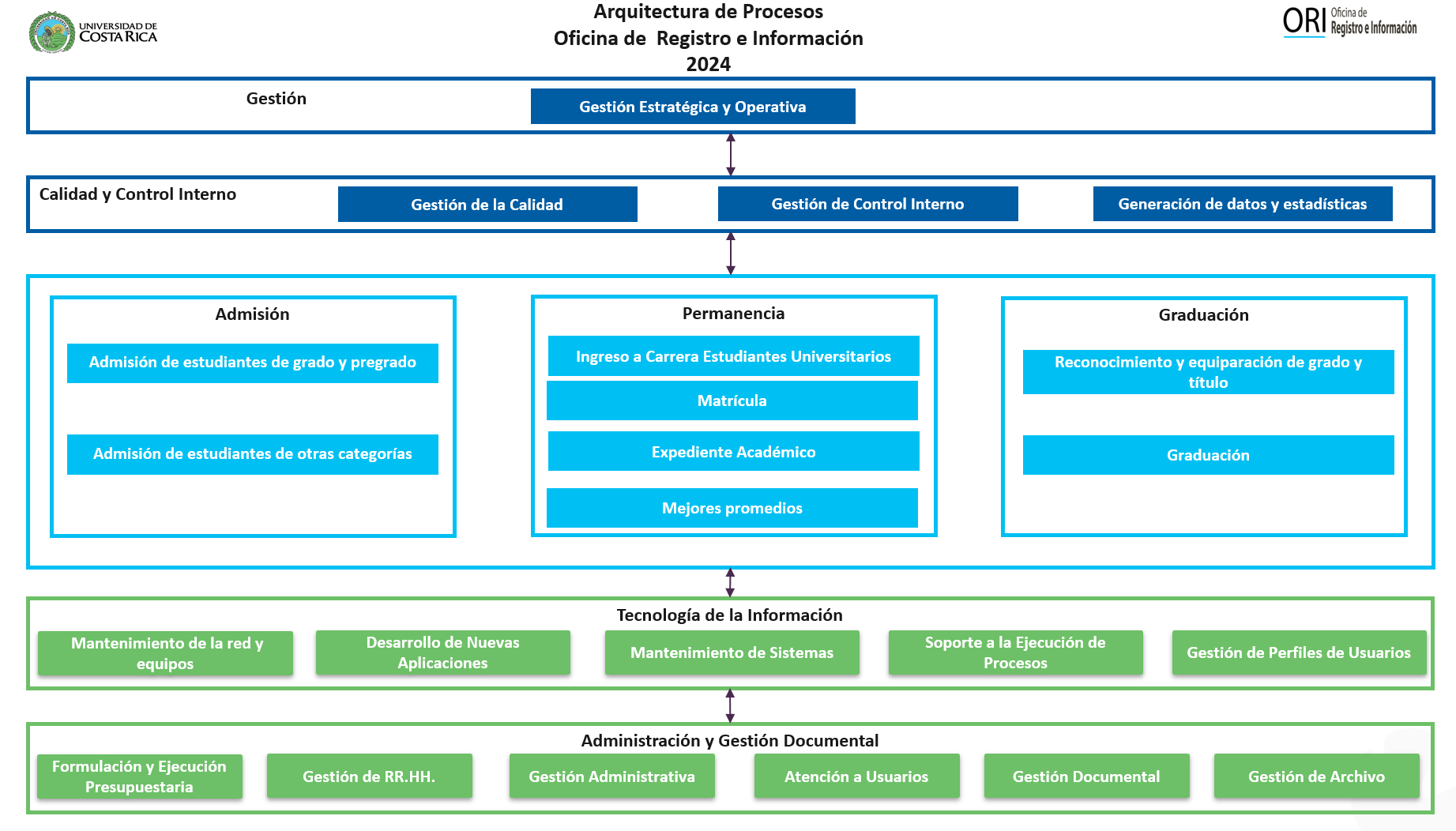 Arquitectura de procesos ORI 2024