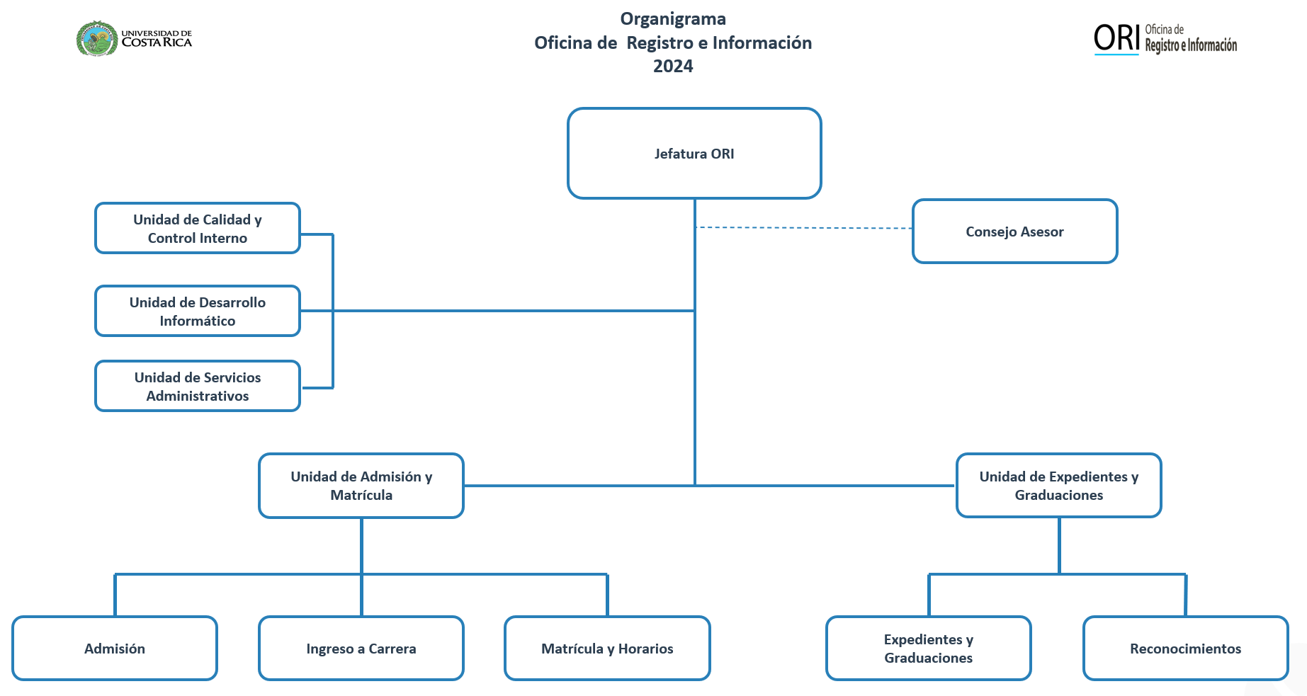 Organigrama de la Oficina de Registro e Información 2024